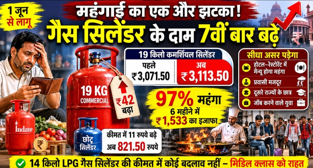19 किलो कमर्शियल सिलेंडर के बढ़े दाम, आज से लागू हुई नई कीमत