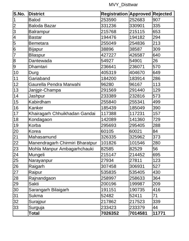 महतारी वंदन योजना को लेकर बड़ा अपडेट आया सामने, 70 लाख 26 हजार 352 में से 11771 आवेदनों को किया गया रिजेक्ट