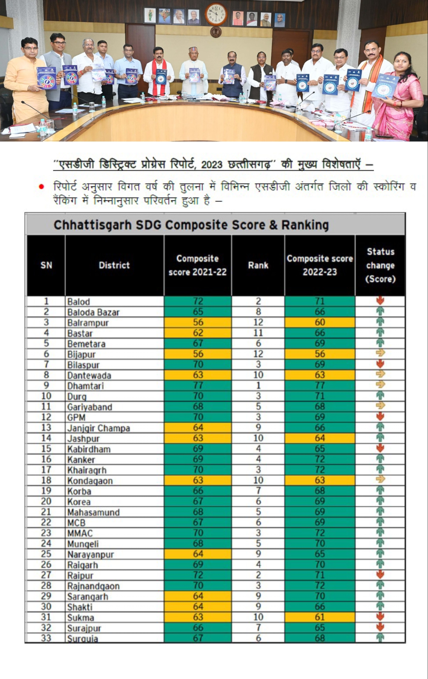मुख्यमंत्री विष्णु देव साय ने राज्य नीति आयोग द्वारा तैयार &rsquo;&rsquo;एसडीजी डिस्ट्रिक्ट प्रोग्रेस रिपोर्ट, 2023&rsquo;&rsquo; एवं &rsquo;&rsquo;एसडीजी स्टेट प्रोग्रेस रिपोर्ट, 2023&rsquo;&rsquo; का किया विमोचन