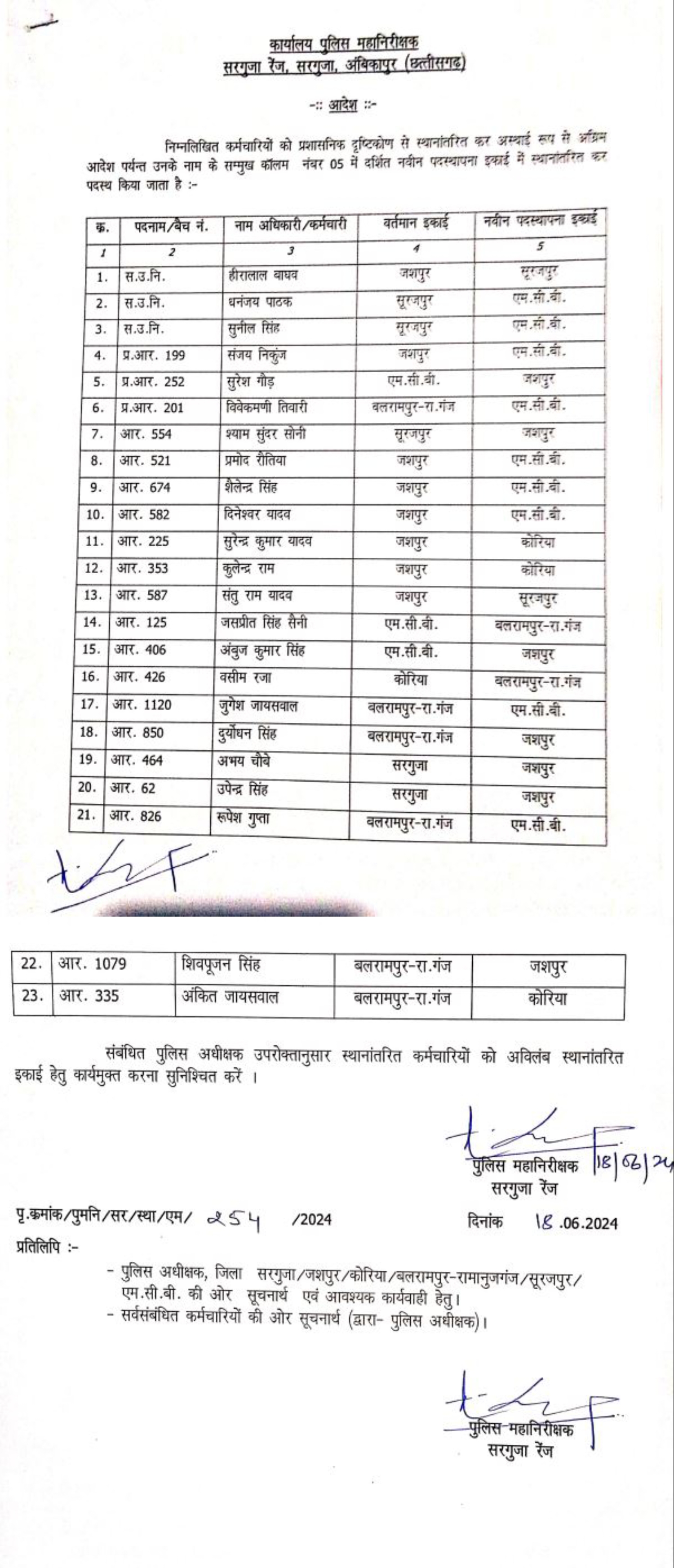 पुलिस विभाग में फेरबदल, ASI, प्रधान आरक्षक समेत 23 पुलिसकर्मियों को मिली नवीन पदस्थापना