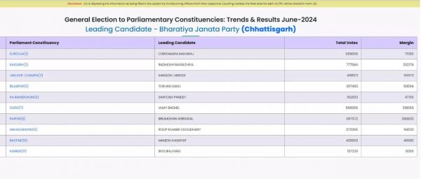 बृजमोहन अग्रवाल 3 लाख 95 हजार वोटों के साथ आगे  