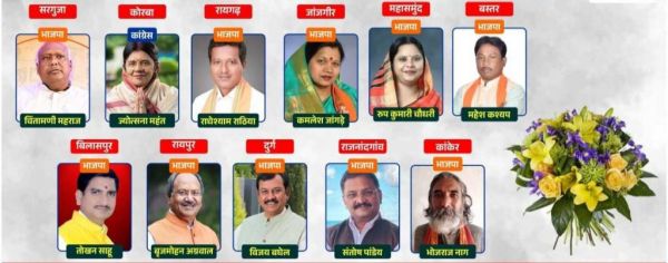 छत्तीसगढ़ की 10 सीटों पर भाजपा का कब्जा, सिर्फ एक सीट पर कांग्रेस की जीत, जानिए कहां कितने वोट से जीते प्रत्याशी&hellip;