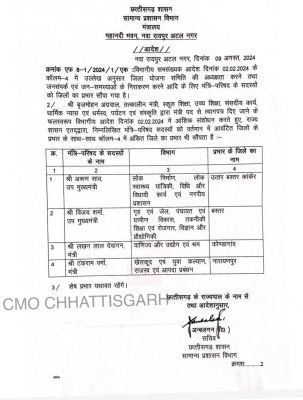 जिलों के प्रभार में फेरबदल : दोनों डिप्टी सीएम के अलावा टंकराम वर्मा और लखनलाल देवांगन को मिले अतिरिक्त जिले