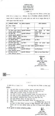 सीएम सचिवालय के अधिकारियों का तबादला