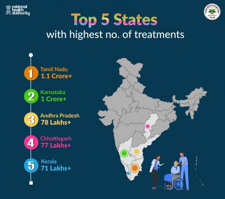 एबी-पीएमजेएवाई के तहत उपचार प्रदान करने के मामलों में देश भर में चौथे स्थान पर है छत्तीसगढ़, 78 लाख से अधिक लाभार्थियों को सरकारी और निजी अस्पतालों में मिला निःशुल्क इलाज