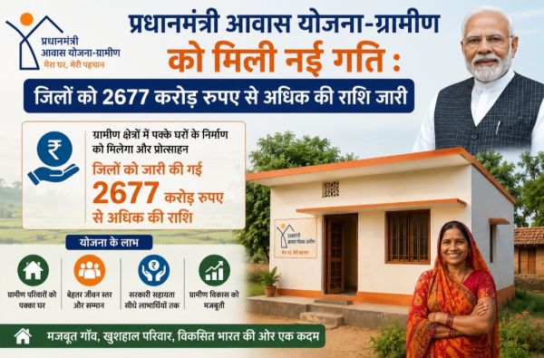 प्रधानमंत्री आवास योजना-ग्रामीण को मिली नई गति : जिलों को 2677 करोड़ रुपए से अधिक की राशि जारी