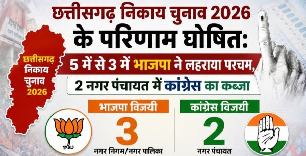 छत्तीसगढ़ निकाय चुनाव 2026: 5 में से 3 नगर पंचायतों पर भाजपा का कब्जा, कांग्रेस ने 2 सीटें जीतीं