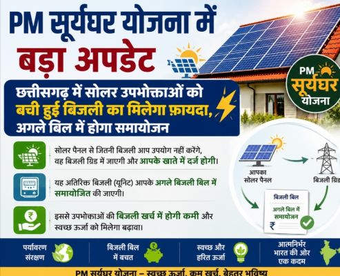 छत्तीसगढ़ में सोलर उपभोक्ताओं को बची हुई बिजली का मिलेगा फायदा, अगले बिल में होगा समायोजन