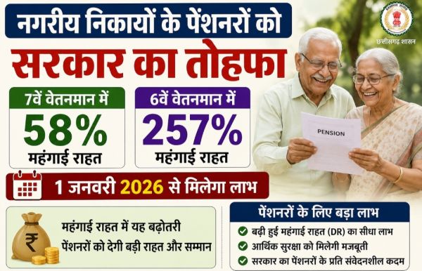 नगरीय निकायों के पेंशनरों को सरकार का तोहफा, 7वें वेतनमान में 58% और 6वें में 257% महंगाई राहत, 1 जनवरी 2026 से मिलेगा लाभ